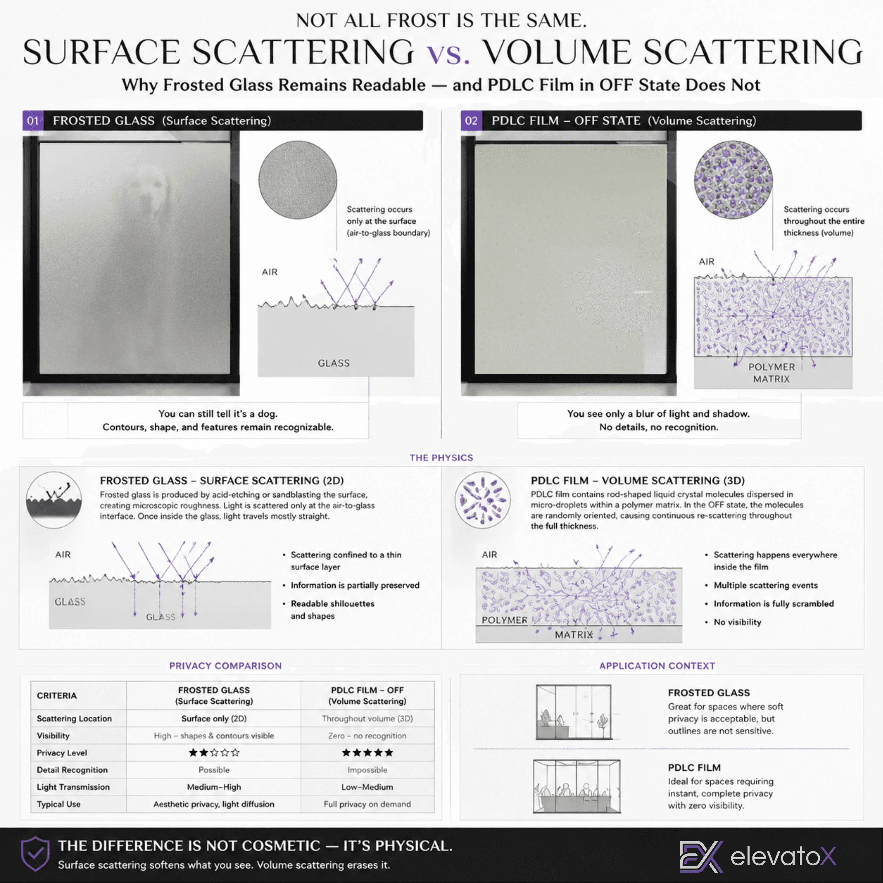 Comparison of blinds, frosted glass, and PDLC smart film