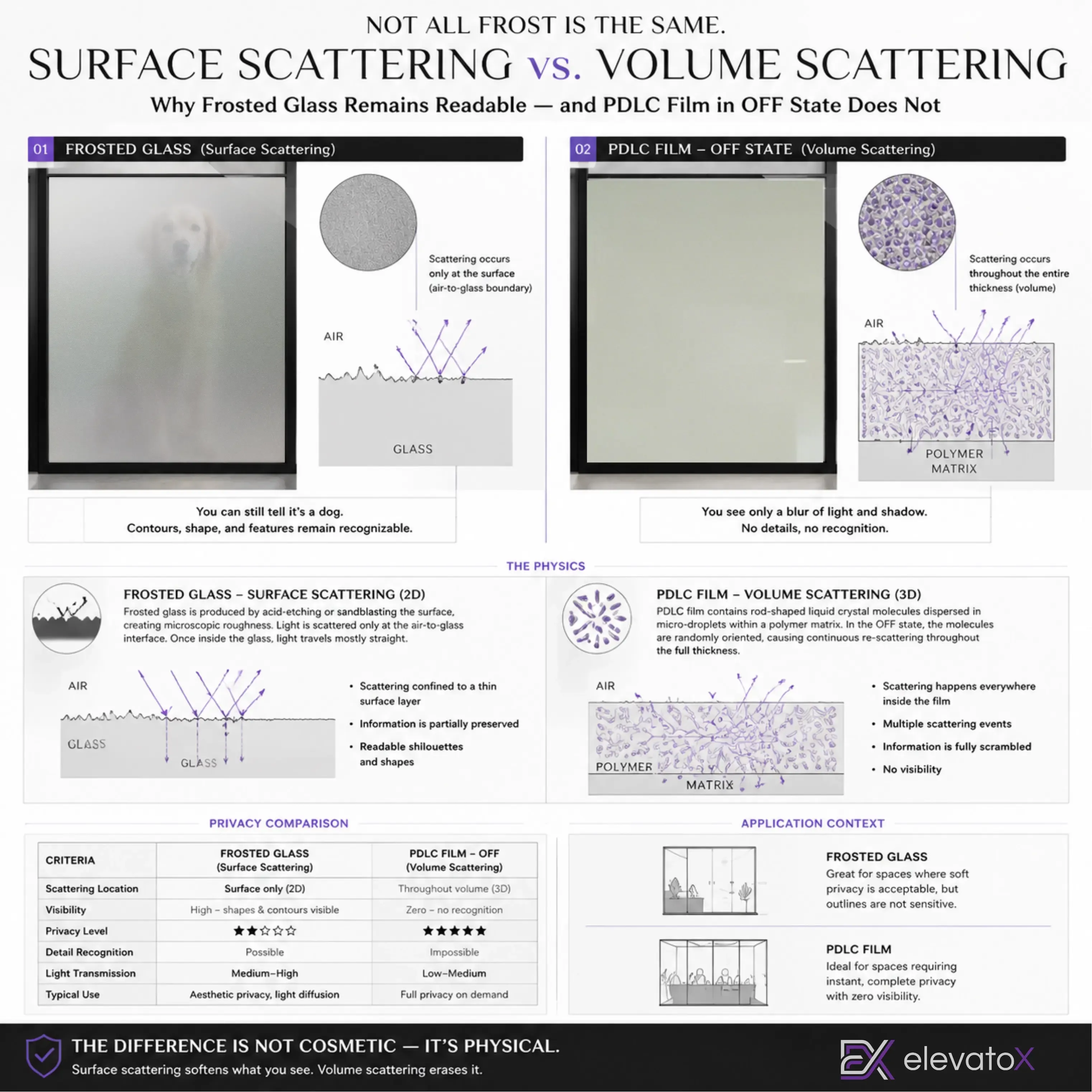 The visual differences between PDLC film and frosted glass